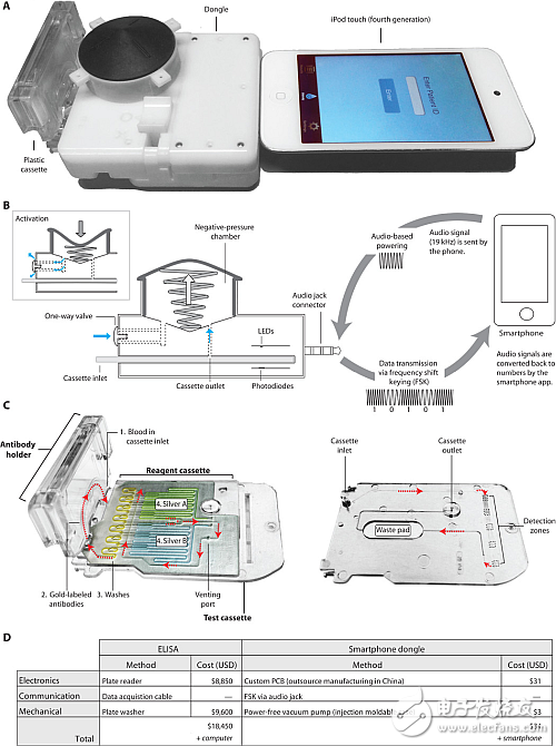 手机分析患者的血液，能检测是否存在危险疾病