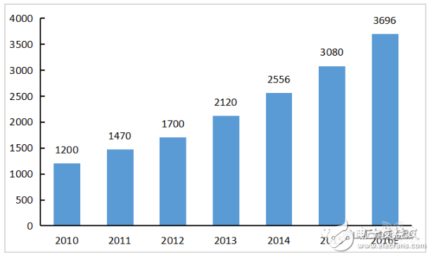 中国超过日本成为世界第二大医疗器械市场，离美国还有多少差距