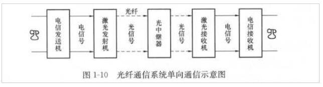 光纤通信的工作原理_光纤通信的特点