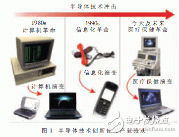 医疗电子的六大未来发展趋势详解