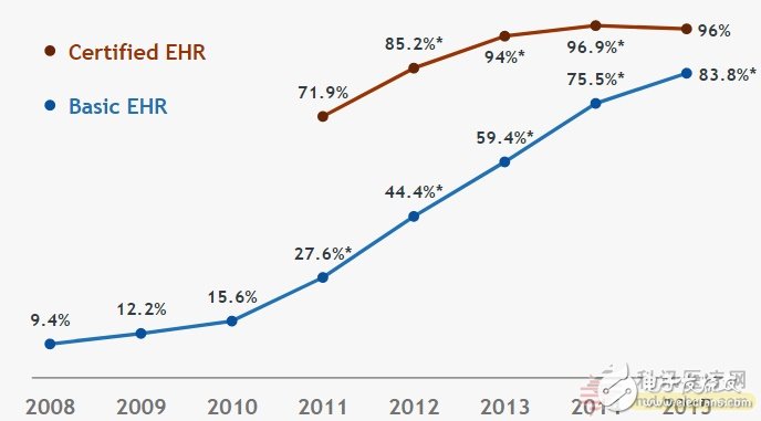 谷歌FHIR标准协议利用深度学习预测医疗事件发生