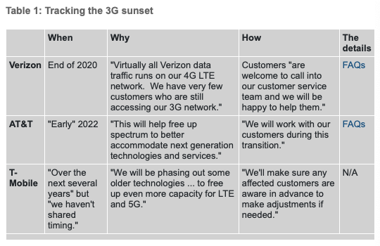 美国市场即将开始告别3G技术,运营商在未来几年内关闭3G网络