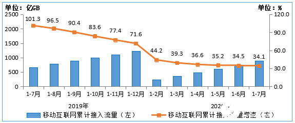 1－7月手机上网的流量达到859亿GB，同比增长30%