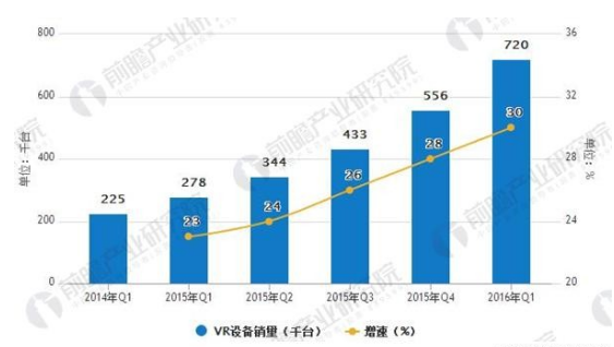 虚拟现实技术的逐渐成熟,预计2018年市场规模将突破百亿元大关
