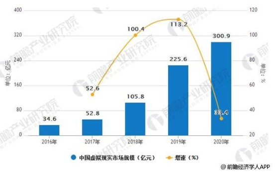 虚拟现实技术的逐渐成熟,预计2018年市场规模将突破百亿元大关