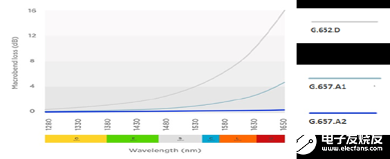 Stellar™光纤:全球首款兼容G.657.A2性能弯曲不敏感的新型光纤