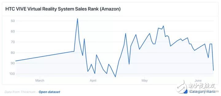 亚马逊销售数据显示，消费者已经不热衷VR设备了