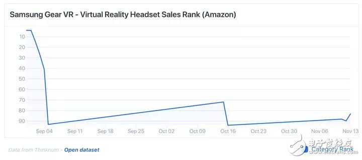 亚马逊销售数据显示，消费者已经不热衷VR设备了