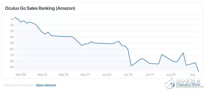 亚马逊销售数据显示，消费者已经不热衷VR设备了