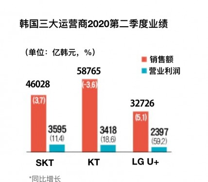 韩国LG U+第二季度销售额同比Q1增长 5.1%