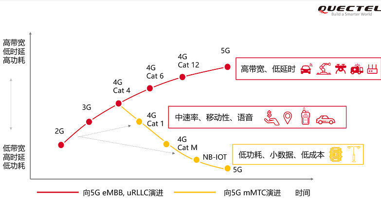 移远NB-IoT产品线再升级,加速2G终端迭代