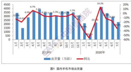 市场报告:7月5G手机出货量1391.1万部,全年累计出货量7750.8万部