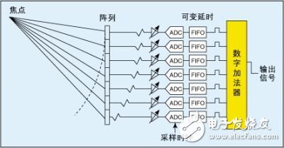 探讨前端IC决定超声系统整体性能