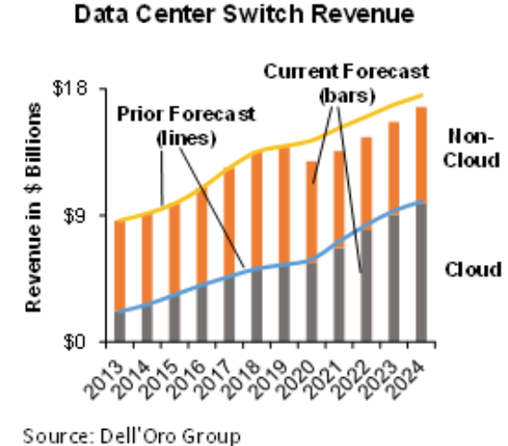 预计数据中心交换机市场在5年内CAGR增长4%，达到170亿美元