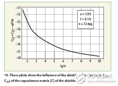 用于核磁共振成像系统的振荡器分析