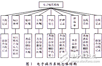 电子病历系统中体温曲线图的设计和实现解析