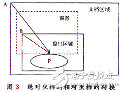 电子病历系统中体温曲线图的设计和实现解析