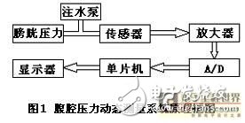 以51单片机系列为核心 腹腔压力动态测量仪