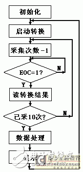 以51单片机系列为核心 腹腔压力动态测量仪