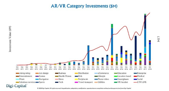 2017年VR/AR融资达36亿美元,其中三成被用于游戏制作