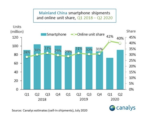 5G智能手机第二季度在中国的出货量为3900万部，比第一季度增长了260%