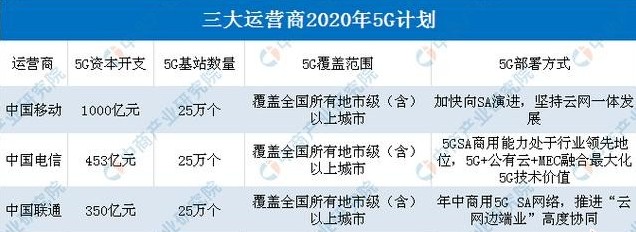 全国31省开通5G共建共享，实现了50多个城市的5G正式商用