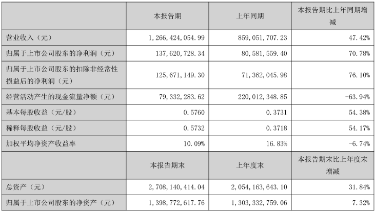 广和通上半年营收增长47.42%，整体收入实现快速增长