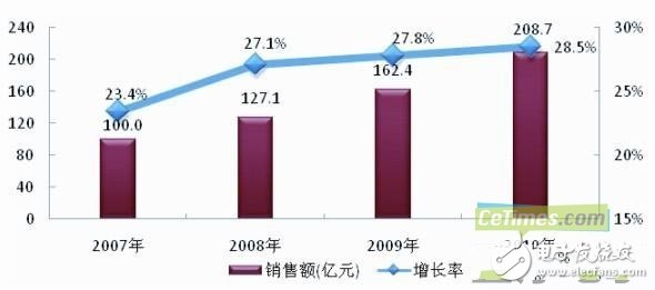 医疗电子领域应用的四大趋势分析