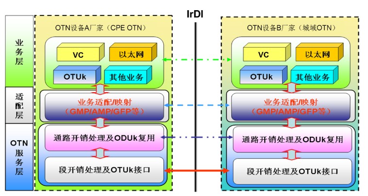 中国移动分阶段成功验证解耦型CPE OTN技术可行性