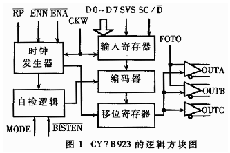 数据收发器CY7B923/933的性能特点和应用范围