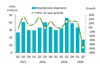Q2季度印度智能手机出货量最大幅下降,约为1730万台