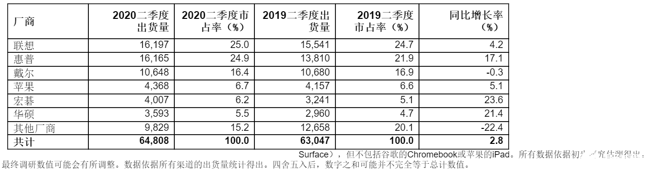 Q2季度全球PC出货量总计6480万台,同期相比增长2.8%