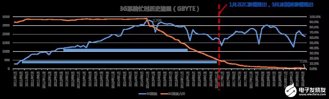 中国联通对面向5G演进的网络频率资源使用进行研究分析