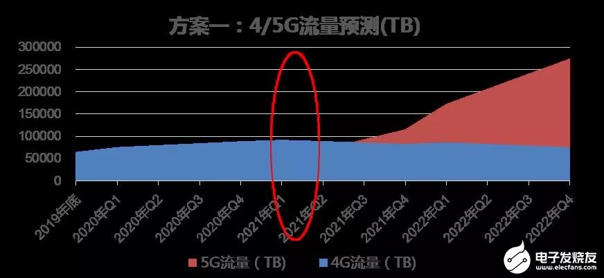 中国联通对面向5G演进的网络频率资源使用进行研究分析