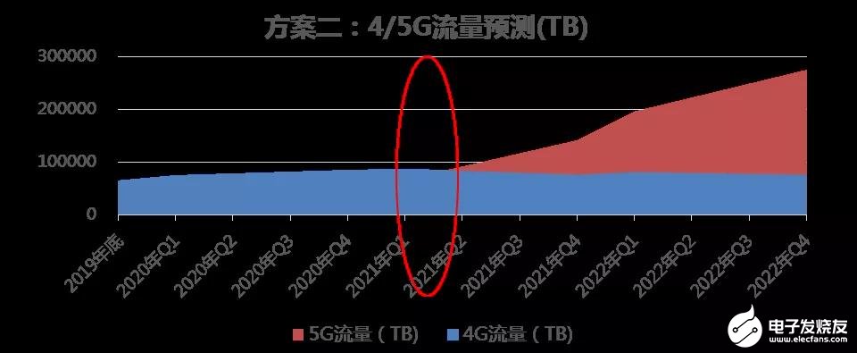 中国联通对面向5G演进的网络频率资源使用进行研究分析