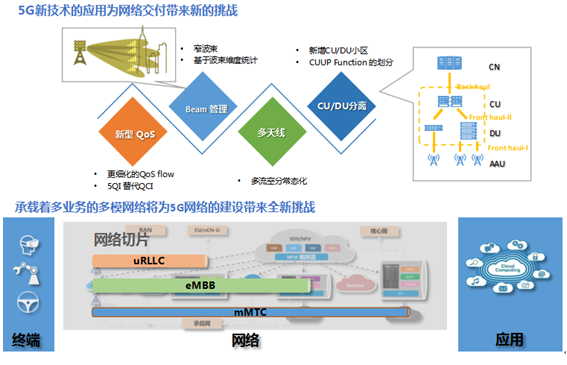 中兴通讯在5G时代下的网络建设和网络交付所面临的挑战探讨