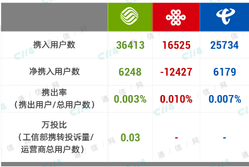 我国运营商携号转网的最新情况数据分析