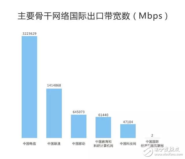 刚刚，权威机构测速：中国电信宽带速度最快、份额最高！
