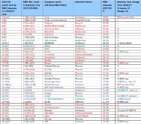 中兴通讯连续三年蝉联全球创新企业百强居中国榜单前三