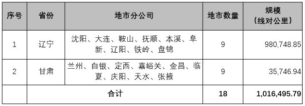 中国联通在阿里拍卖平台报废线缆共计1016495.79线对公里
