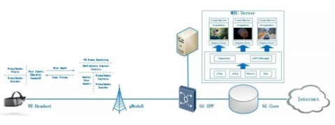 5G是否能为VR业务开启消费级的蓝海市场