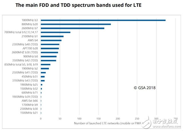 全球有89家运营商正在使用1GHz-6GHz范围的频谱进行5G试验