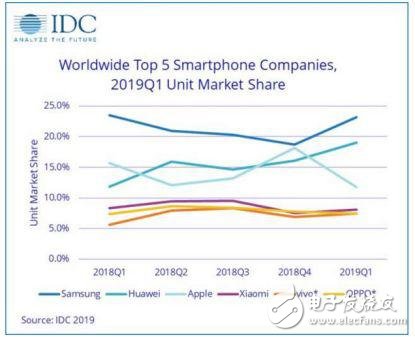 华为、vivo在2019年手机市场的Q1季度完成逆袭
