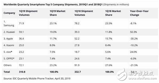 华为、vivo在2019年手机市场的Q1季度完成逆袭