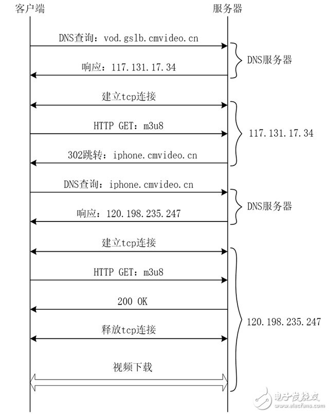 基于终端SDK数据移动视频体验感知提升解决方案