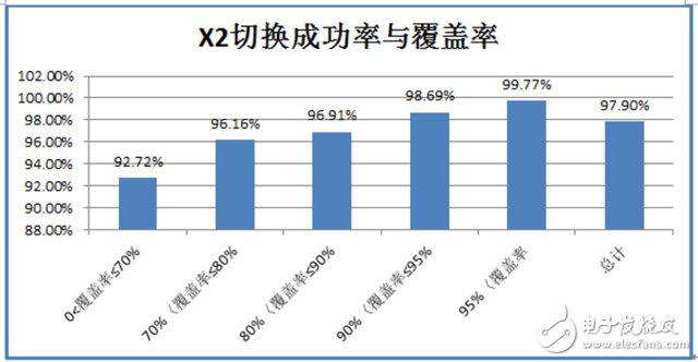 基于移动通信X2切换成功率低的问题分析及解决方案