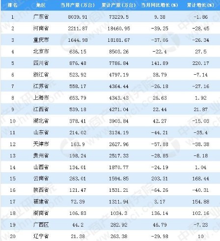 2018年全国各省市移动通信手持机产量排行榜出炉