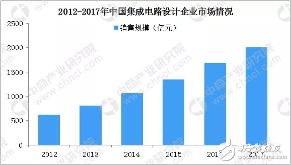 中国集成电路产业规模将达5740亿元