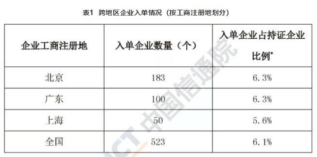 电信业务经营名单公布共有8007家企业被纳入了经营不良名单