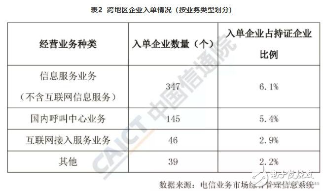 电信业务经营名单公布共有8007家企业被纳入了经营不良名单